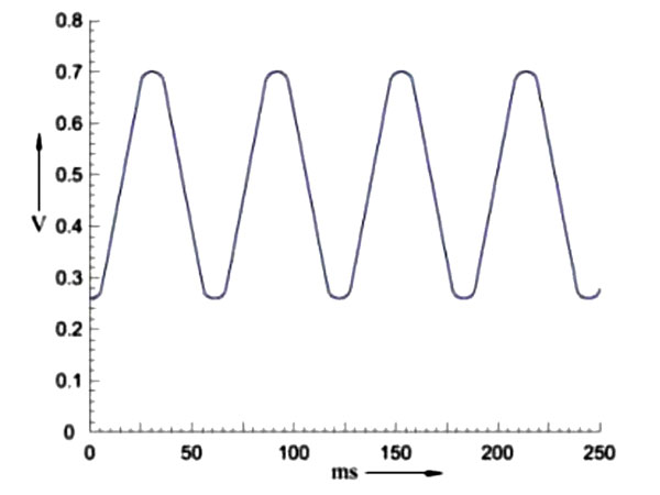 Характеристическая форма сигнала напряжения для циркониевого кислородного датчика