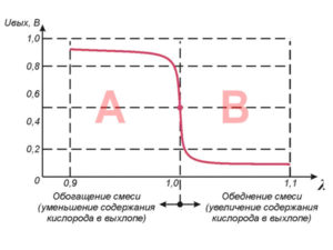 график сигнала циркониевого датчика кислорода